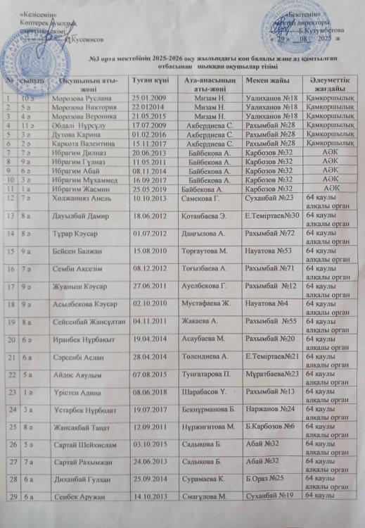 №3 орта мектебінің 2025-2026 оқу жылындағы көп балалы және аз қамтылған отбасынан шыққан оқушылар тізімі.